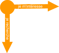 sens de lecture du page web, du coin nord ouest puis selon, horizontal si je minteresse, vertical si je cherche